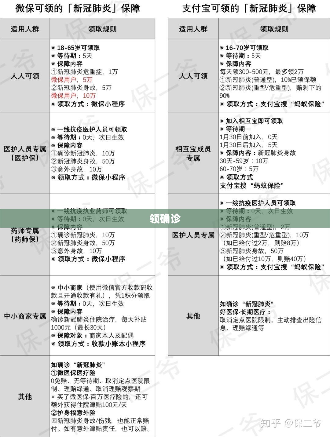 领确诊