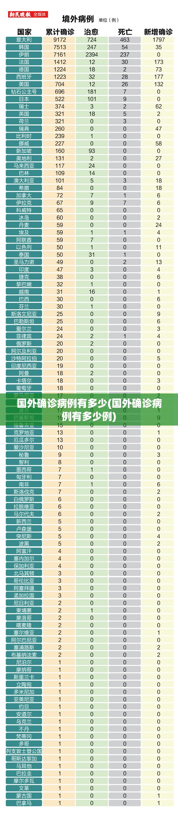 国外确诊病例有多少(国外确诊病例有多少例)