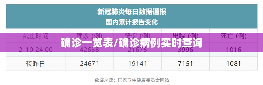 确诊一览表/确诊病例实时查询