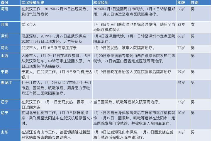 确诊一览表/确诊病例实时查询