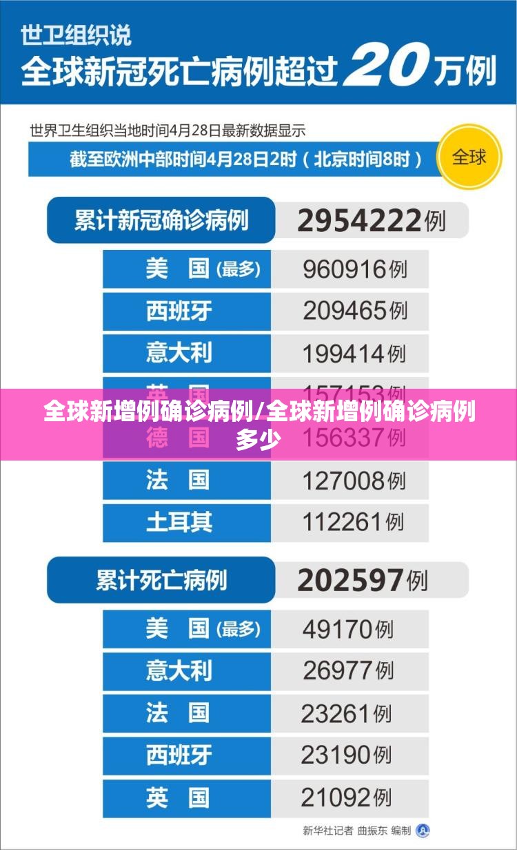全球新增例确诊病例/全球新增例确诊病例多少 全球新增例确诊病例/全球新增例确诊病例多少