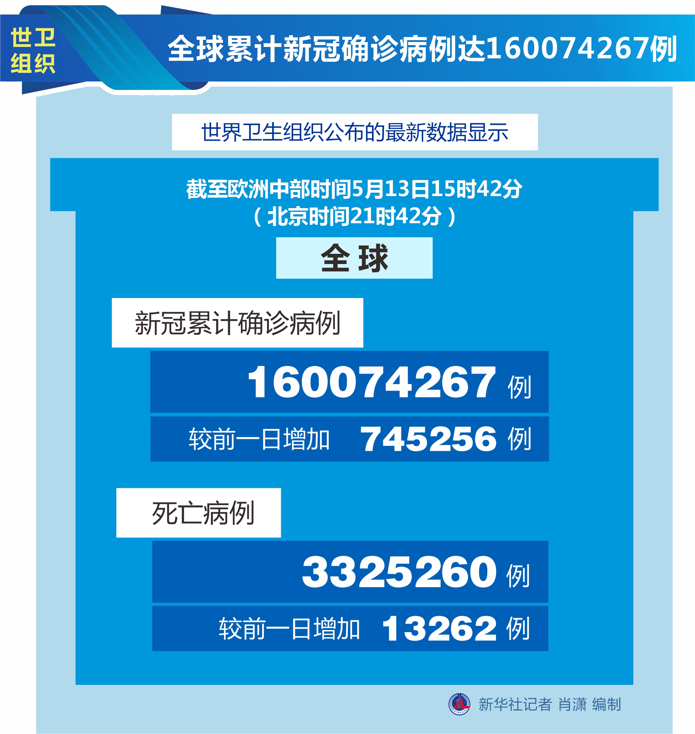 全球新增例确诊病例/全球新增例确诊病例多少 全球新增例确诊病例/全球新增例确诊病例多少