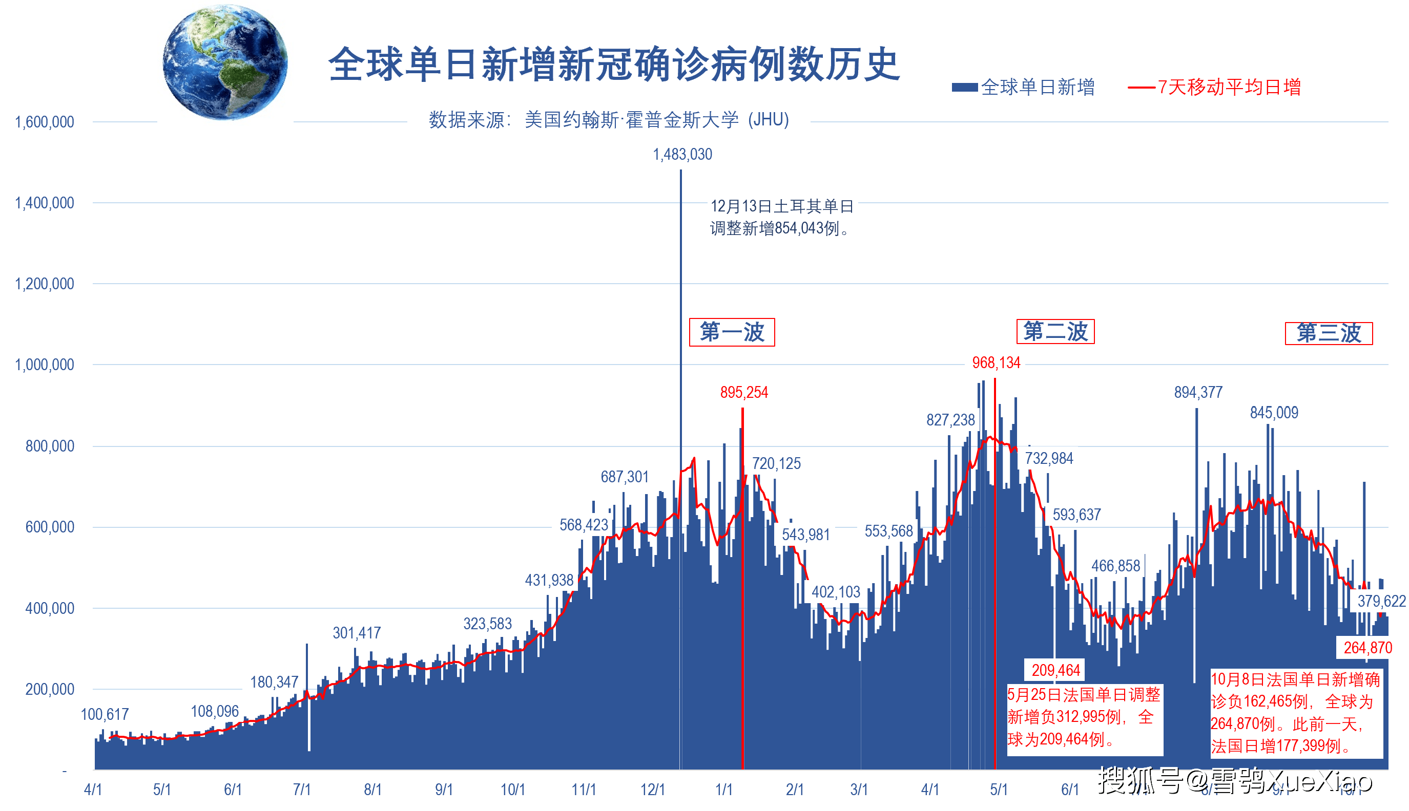 全球新增例确诊病例/全球新增例确诊病例多少 全球新增例确诊病例/全球新增例确诊病例多少