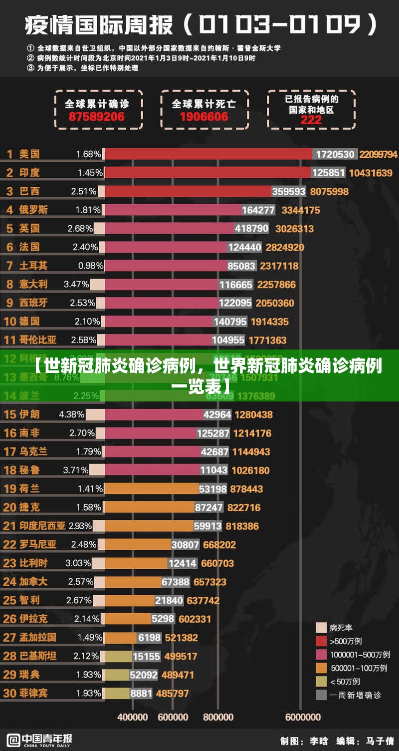 【世新冠肺炎确诊病例，世界新冠肺炎确诊病例一览表】