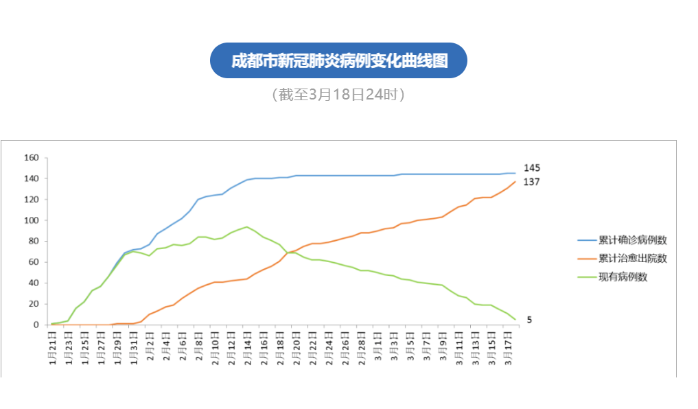 【成都市现有确诊病例，成都现有确诊人数】