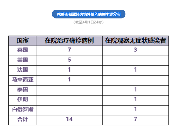 【成都市现有确诊病例，成都现有确诊人数】