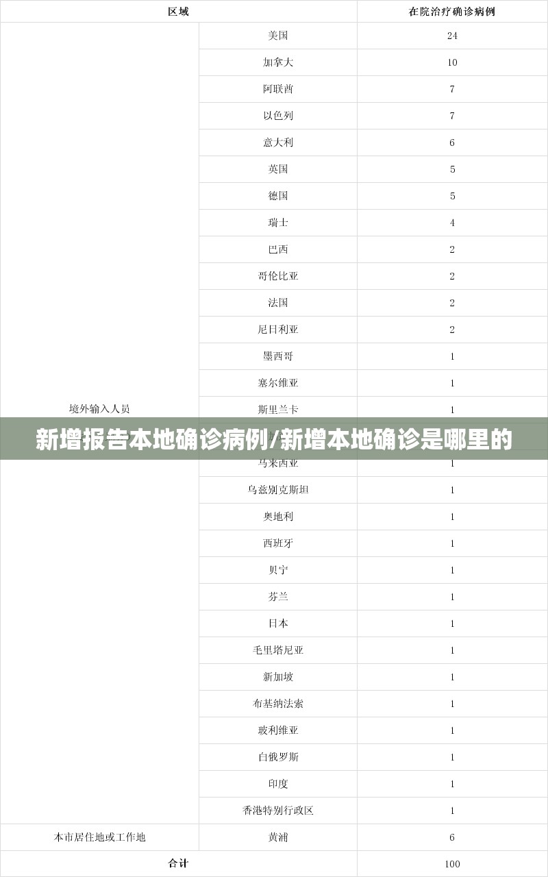 新增报告本地确诊病例/新增本地确诊是哪里的