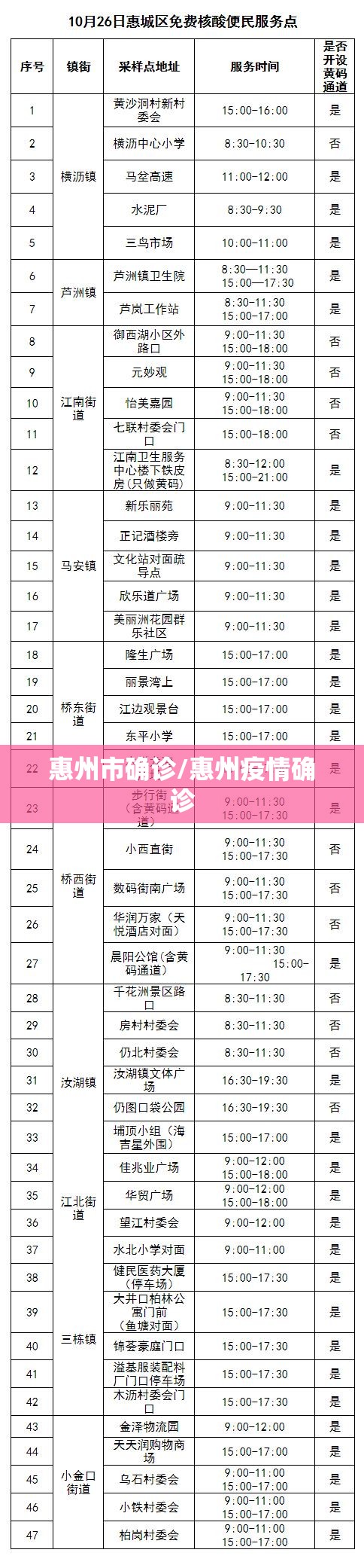 惠州市确诊/惠州疫情确诊