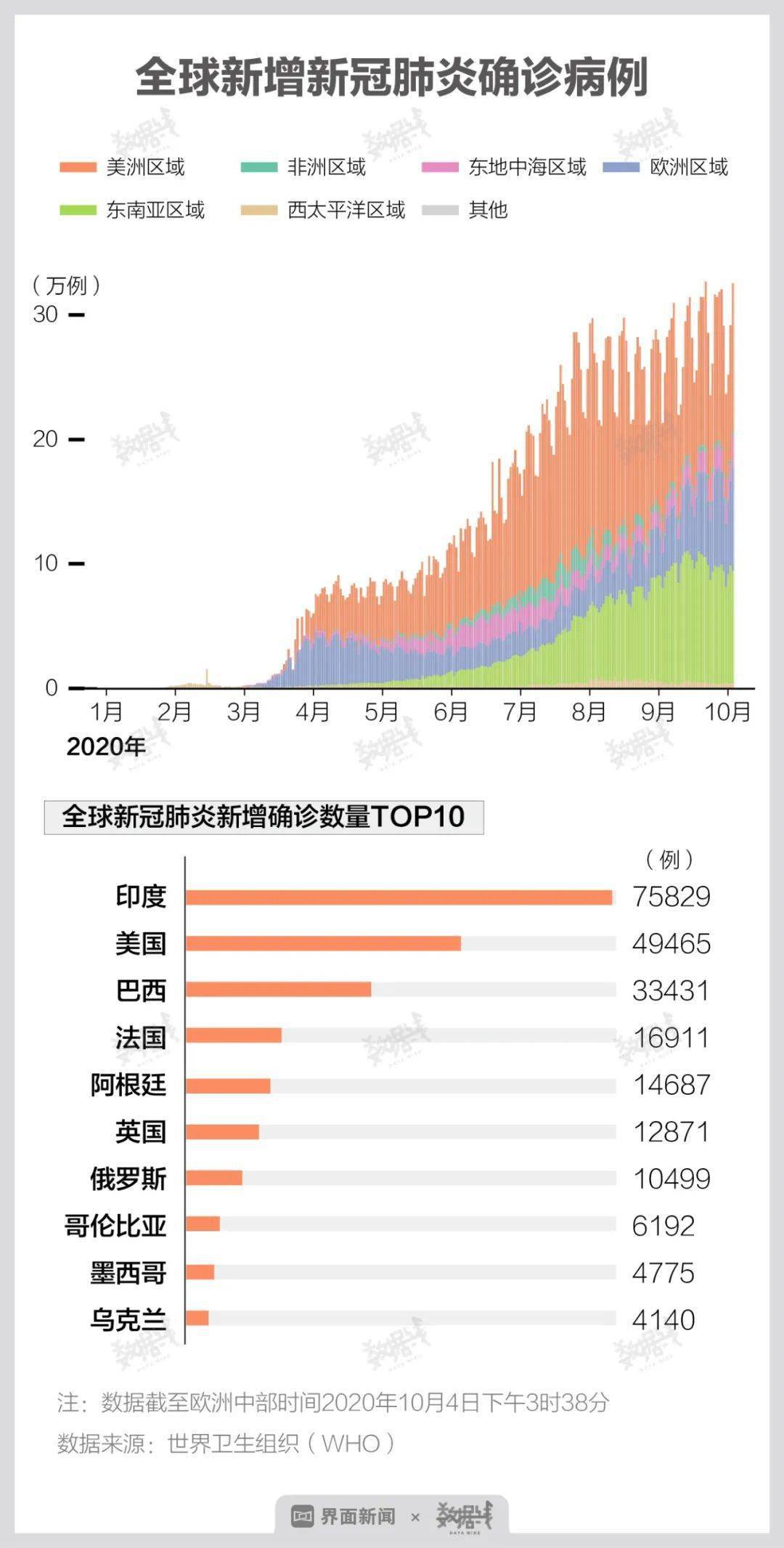 全球新增确诊病例反弹(全球疫情新增确诊)