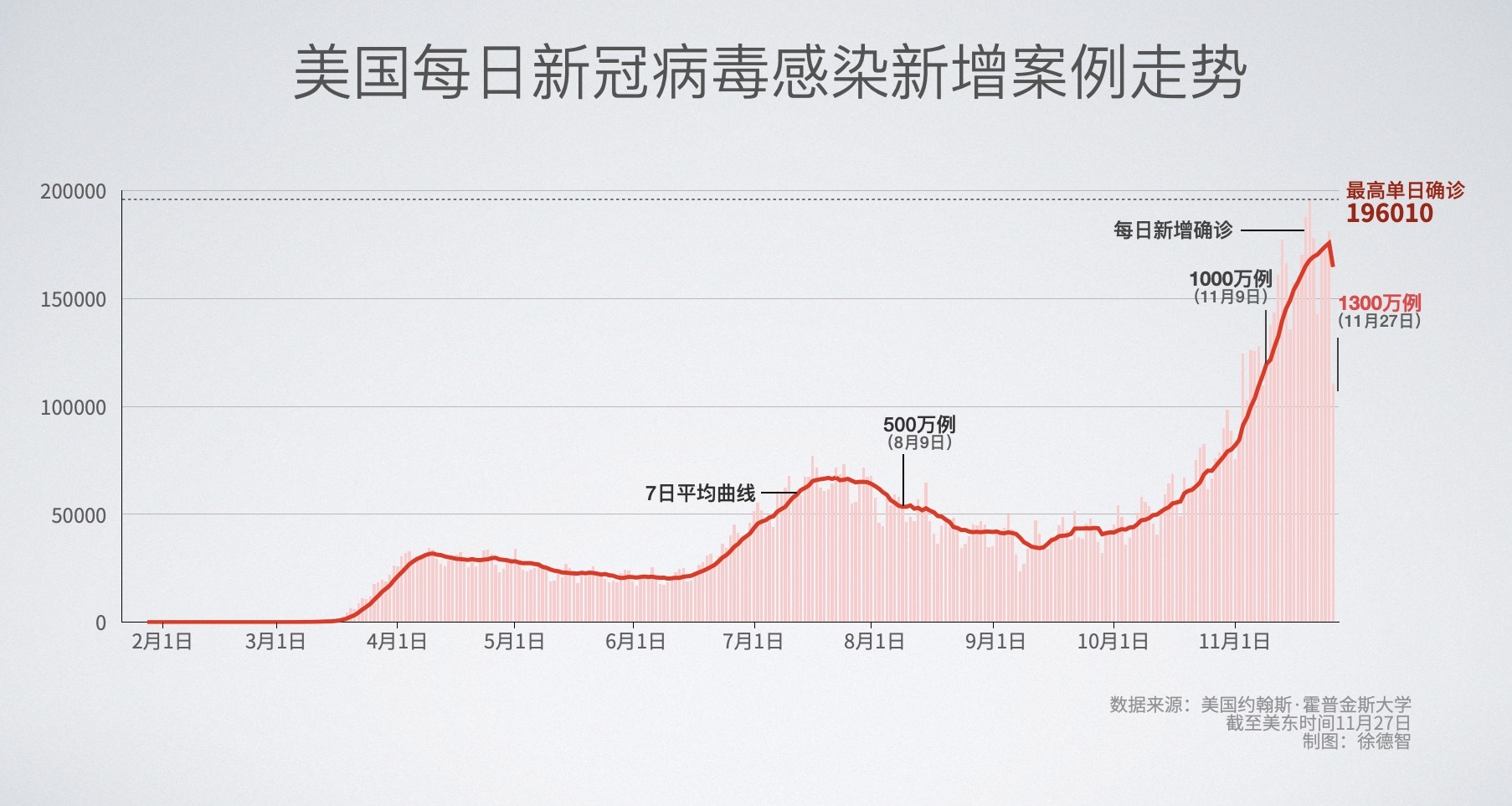 美国疫情确诊人数多少(美国疫情当前确诊人数)