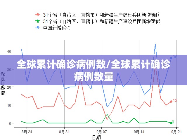 全球累计确诊病例数/全球累计确诊病例数量