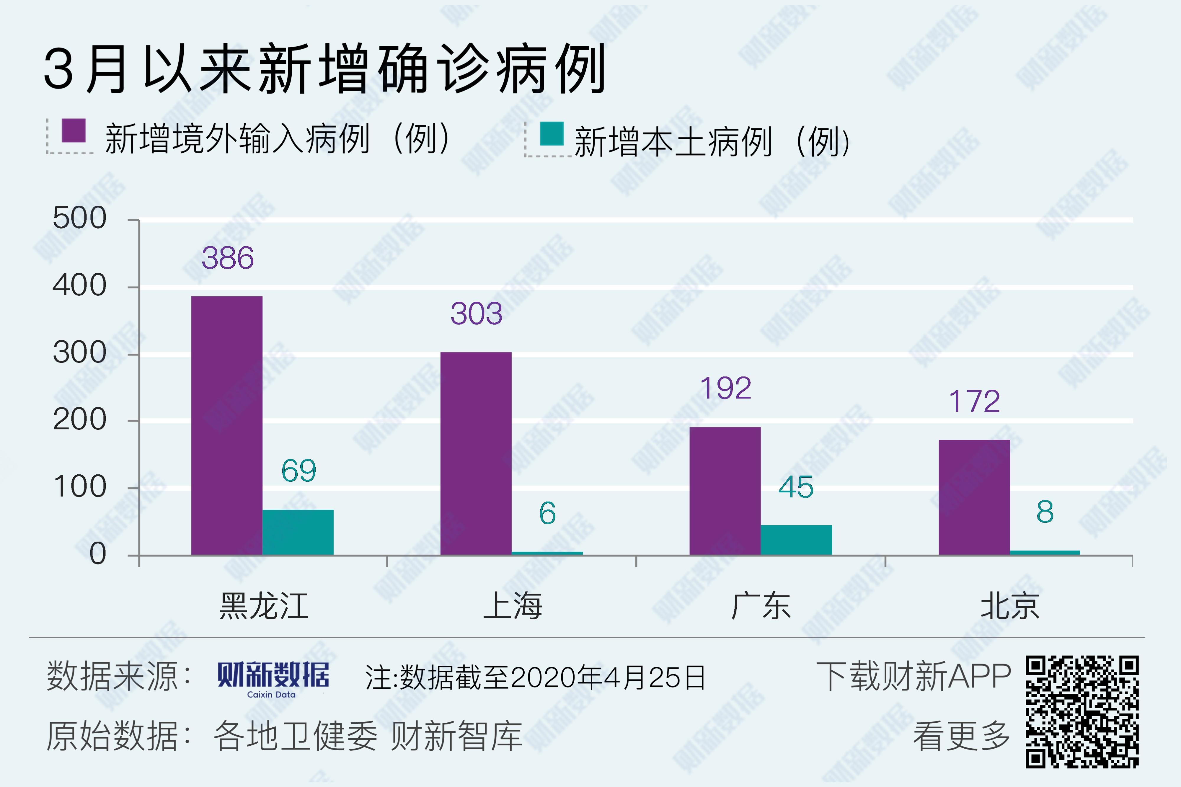 【4月例确诊病例，4月份本土病例】