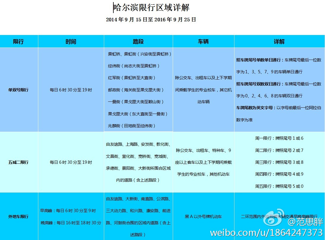 【哈尔滨尾号限行规定,哈尔滨限行尾号是字母怎么办】 【哈尔滨尾号限行规定,哈尔滨限行尾号是字母怎么办】